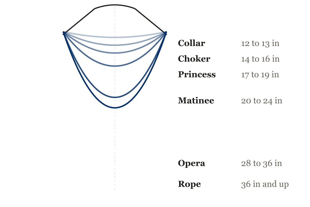Diagram of a shoulder and neckline showing six necklace lengths draping to increasing depths: Collar sits at the neck, Choker at the base of the neck, Princess at the collarbone, Matinee above the bust, Opera at the breastbone, and Rope well below that.